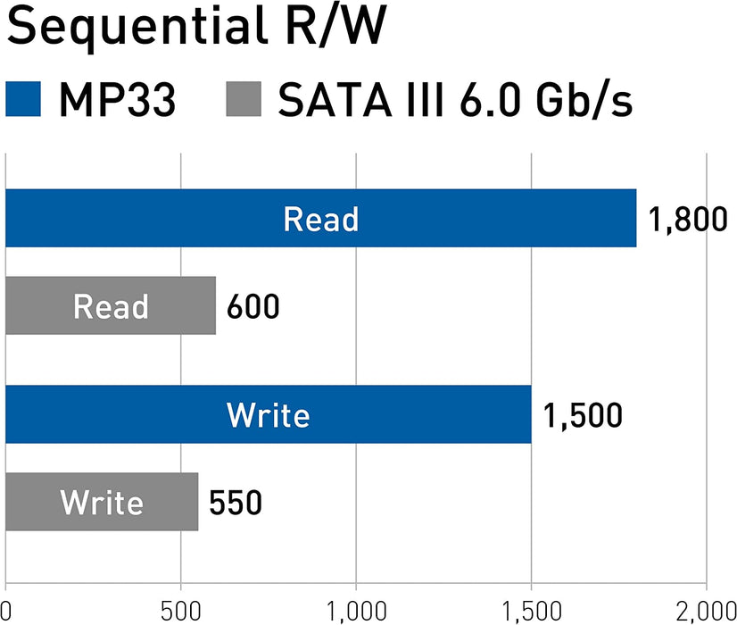 Team Group SSD MP33 Pro M.2 NVMe 2TB